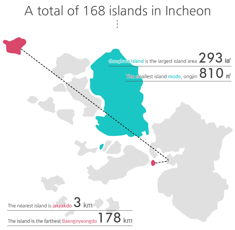 There are 168 islands off the shore of Incheon.From the biggest Ganghwado Island to the smallest Modo Island,Jagyakdo Island is the closest, and Baengnyeongdo Island is situated the farthest.