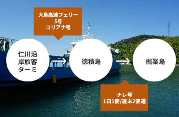 仁川沿岸旅客ターミナル→大阜高速フェリー5号 コリアナ号→德積島→ナレ号 1日1便/週末2便運航
