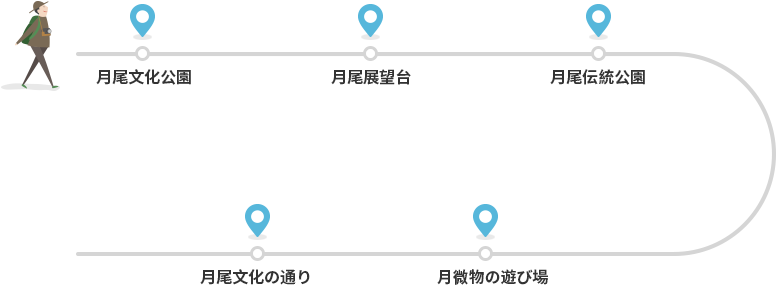 観光コース:月尾文化公園 - 月尾展望台 - 月尾伝統公園 - 月尾水遊び場 - 月尾文化通り